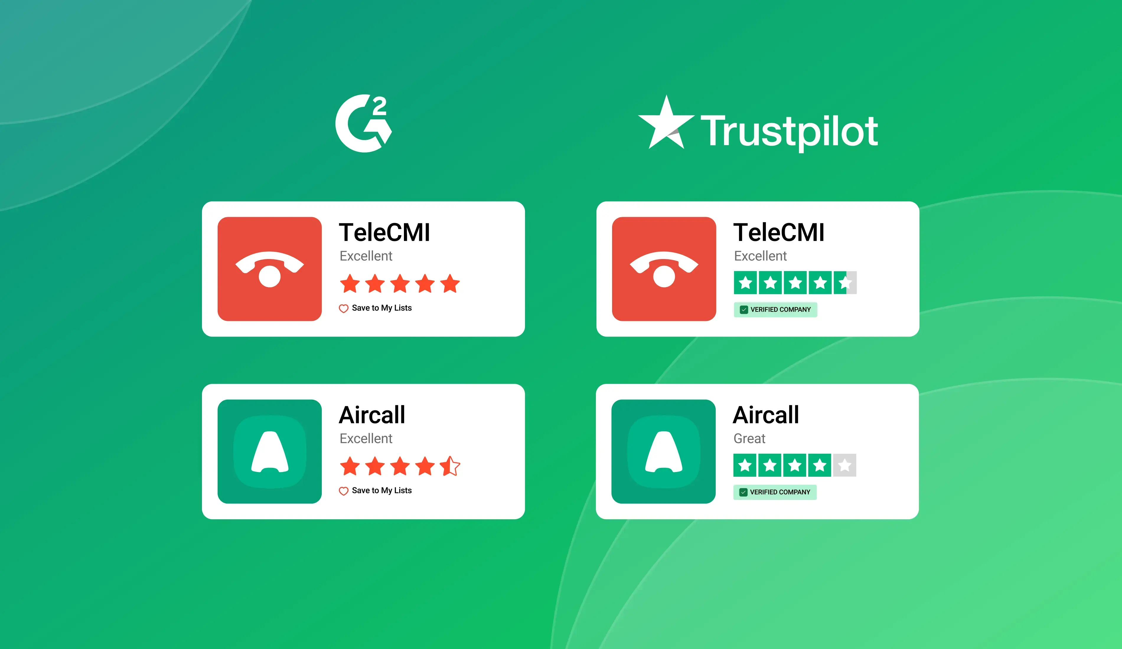 Industry leader compared to Aircall?